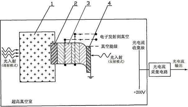 Exponential-doping GaN ultraviolet photocathode material structure and preparation method thereof