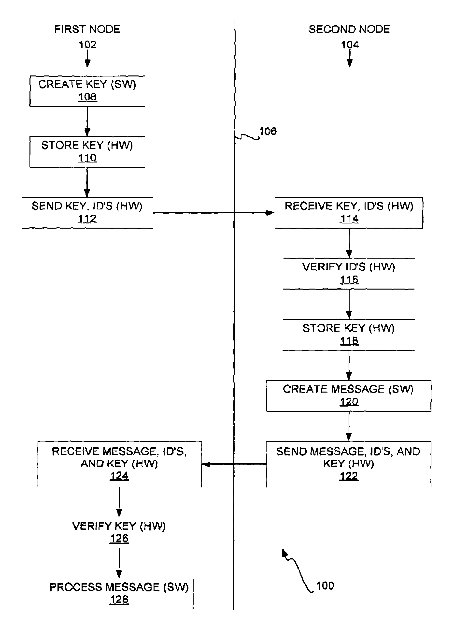 Secure inter-node communication