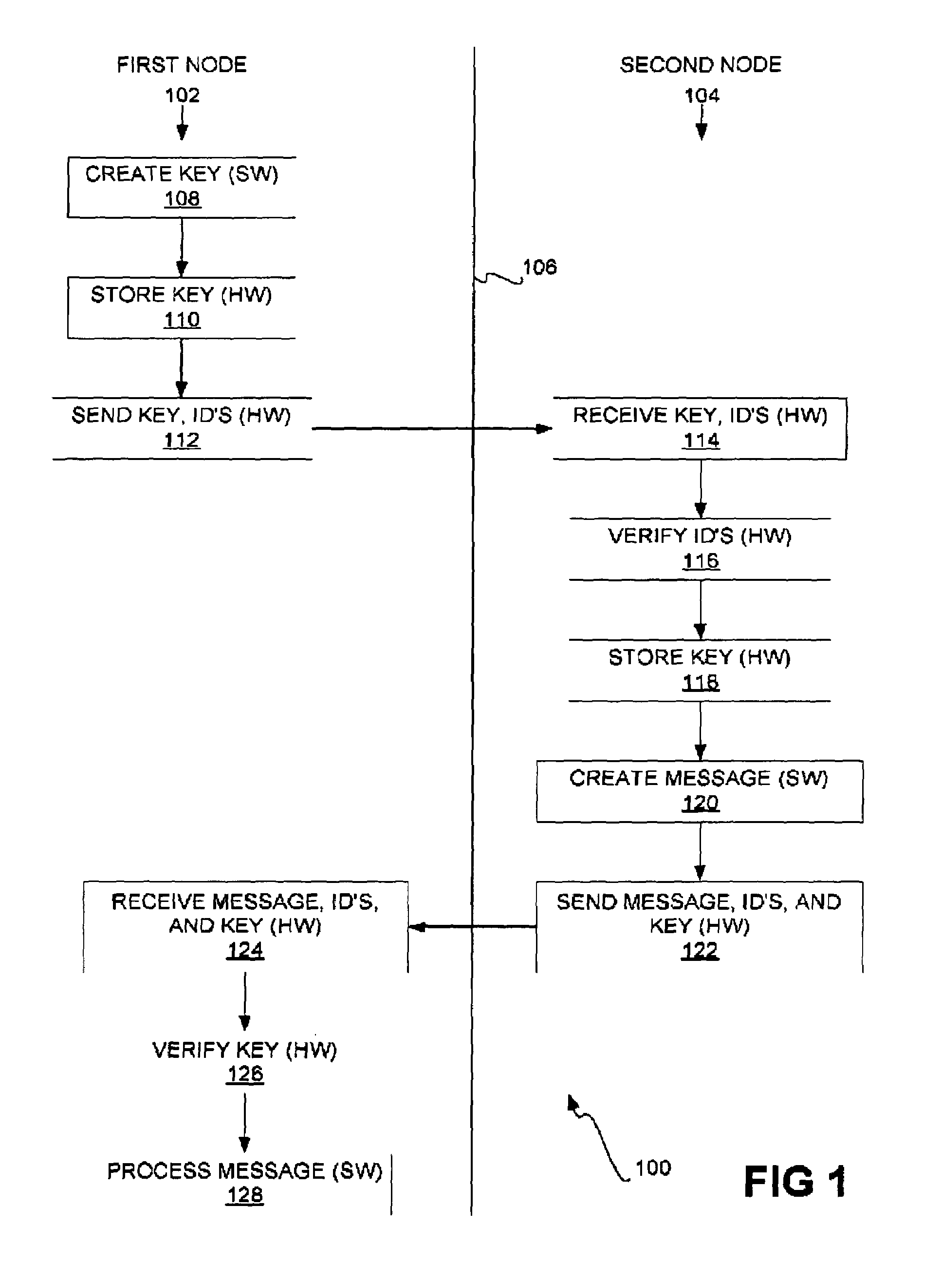 Secure inter-node communication