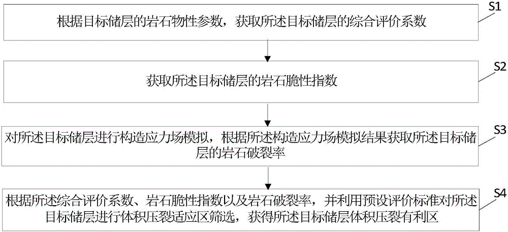 Method and device for screening adaptive volume fracturing area of tight reservoir