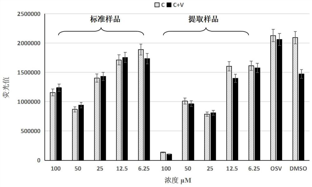 A kind of sulforaphane with anti-influenza virus effect and its preparation method and application