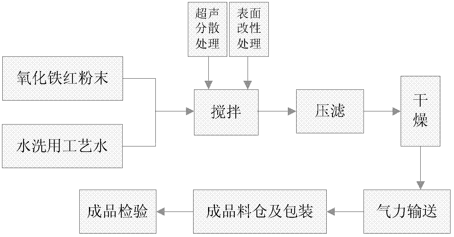 Post-treatment and purification process of iron oxide red for high-property soft magnetic ferrite