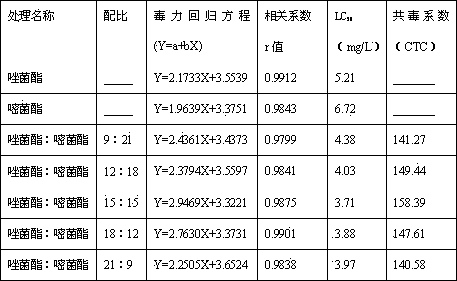 Sterilization composition containing pyraoxystrobin and azoxystrobin