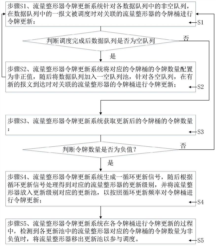 Traffic shaper token updating system and method of time-sensitive network