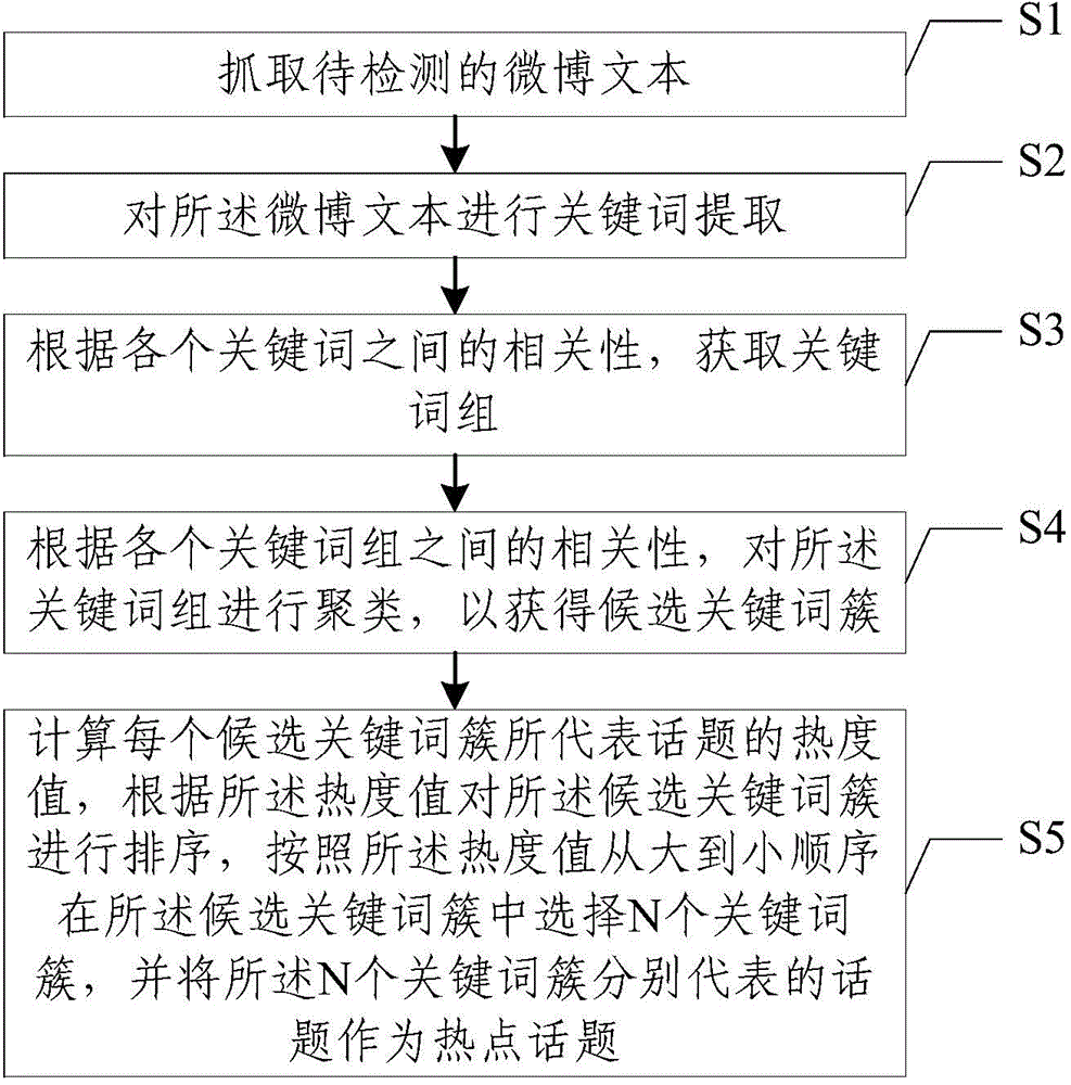 Method and device for automatic detection of microblog hot topics