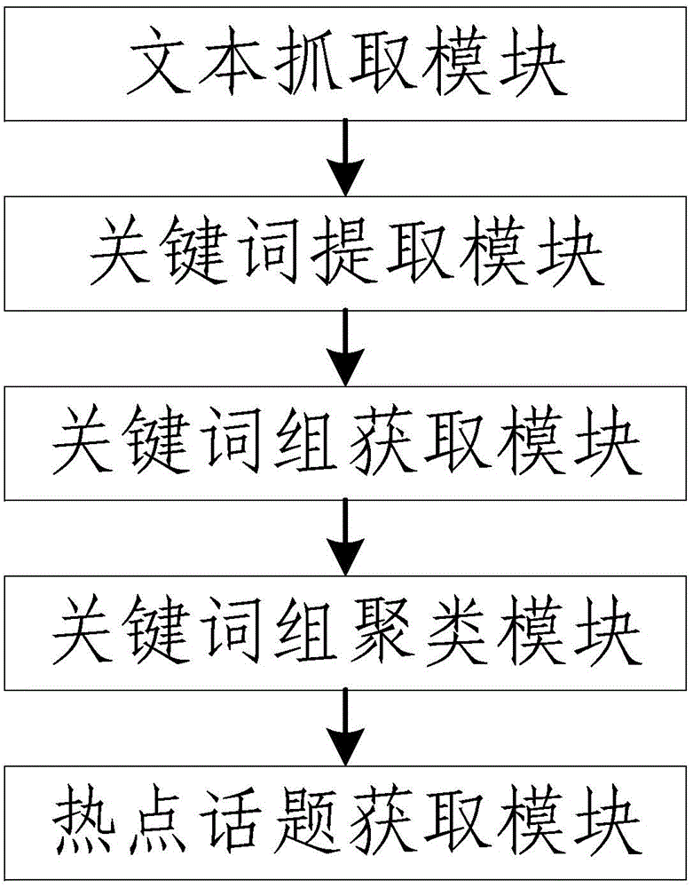 Method and device for automatic detection of microblog hot topics