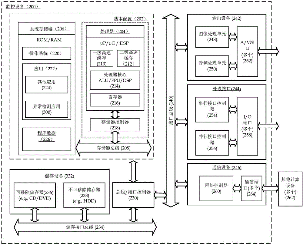 Exception detection method and application, and monitoring equipment