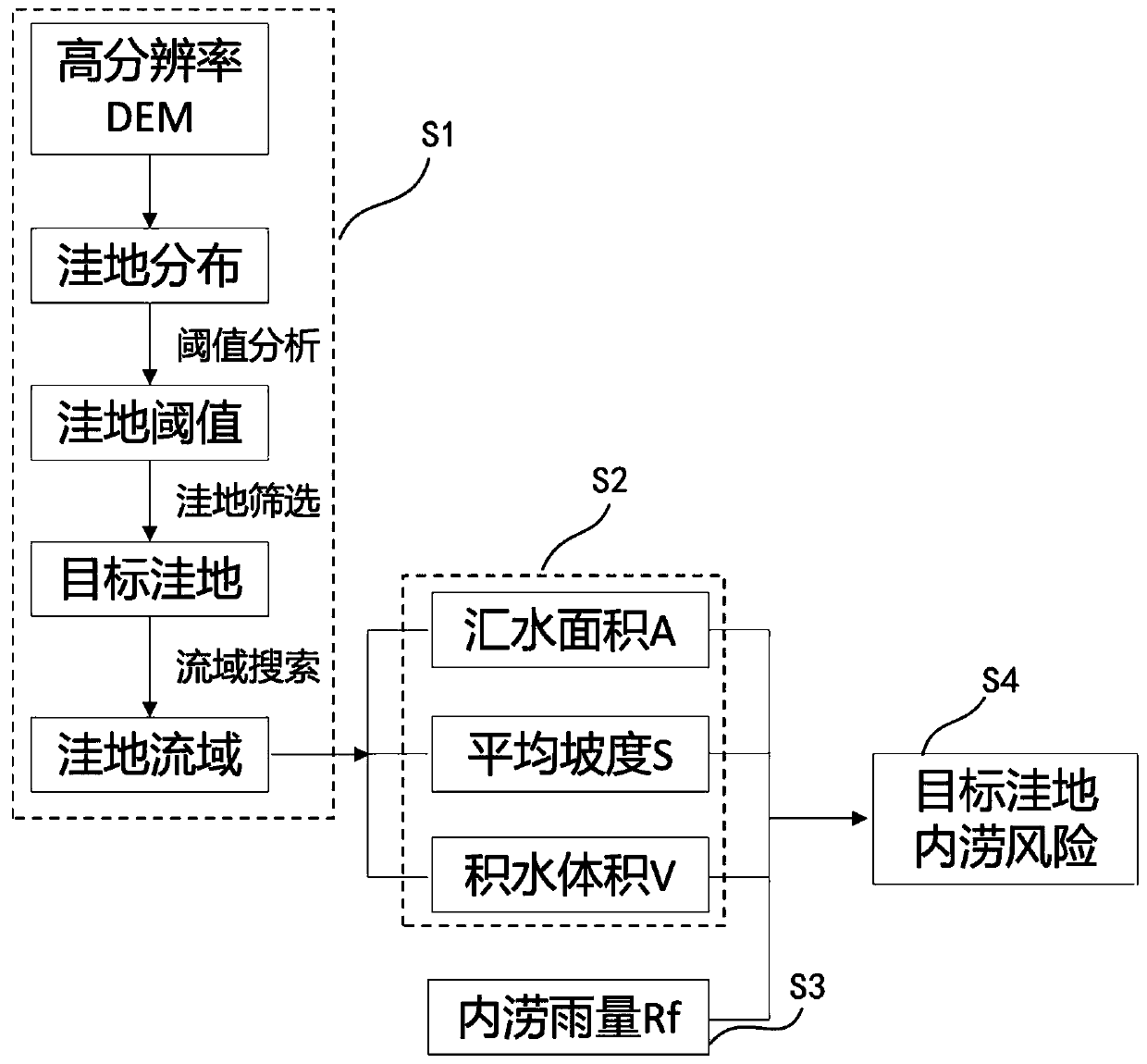 Urban inland inundation risk rapid assessment method and system