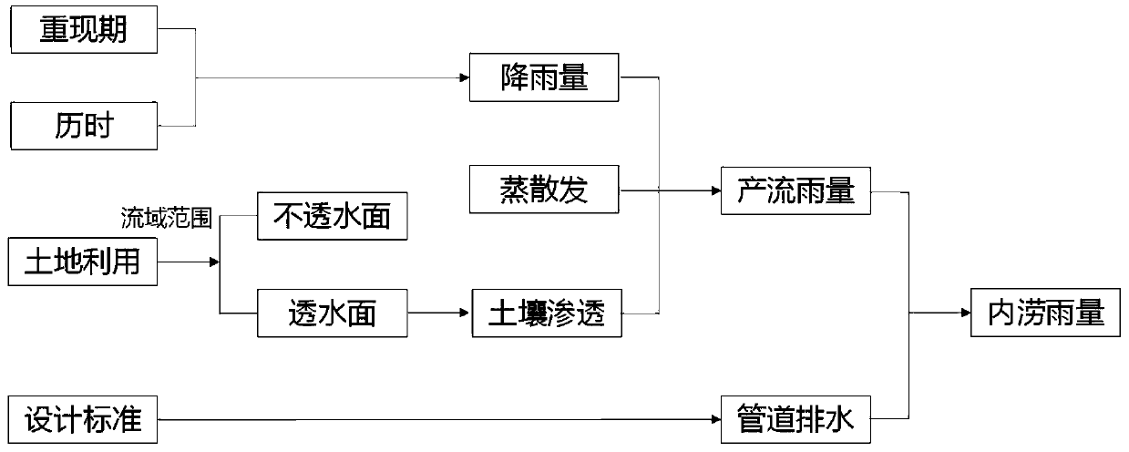 Urban inland inundation risk rapid assessment method and system