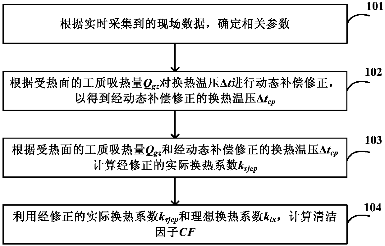 Dynamic-compensation-based cleanliness factor detection method and device