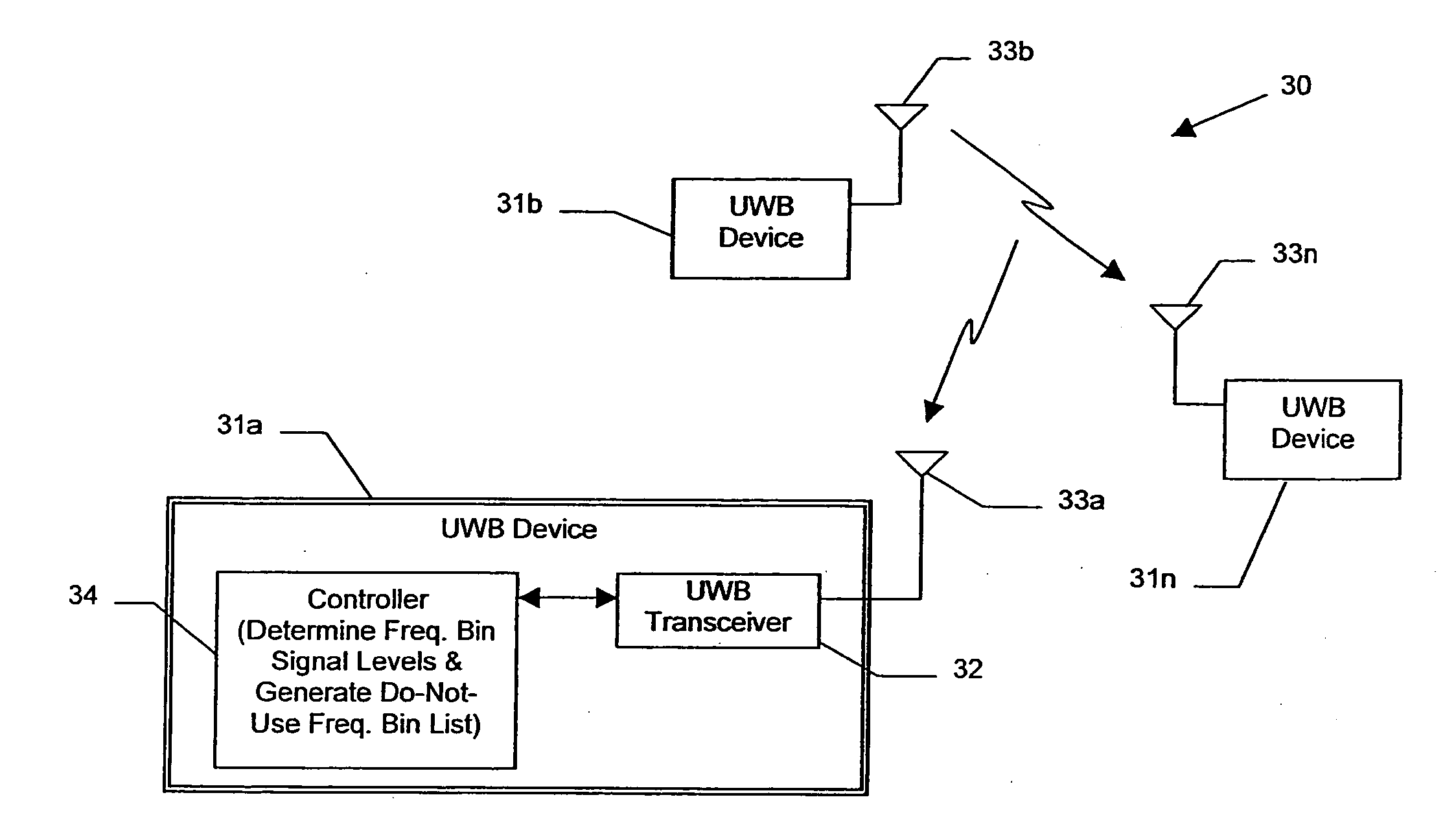 Wireless ultra wideband network having frequency bin transmission level setting and related methods