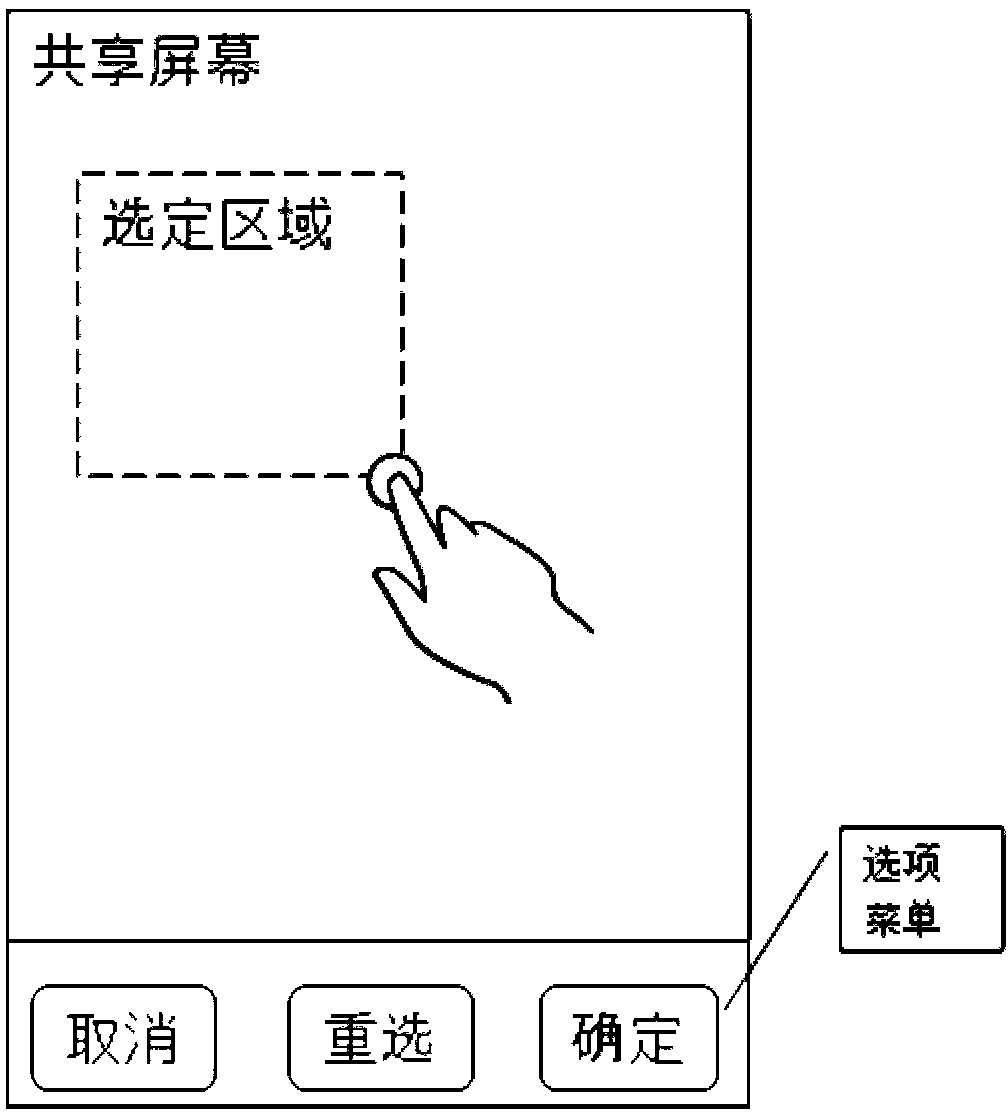 Screen sharing method, associated equipment and communication system