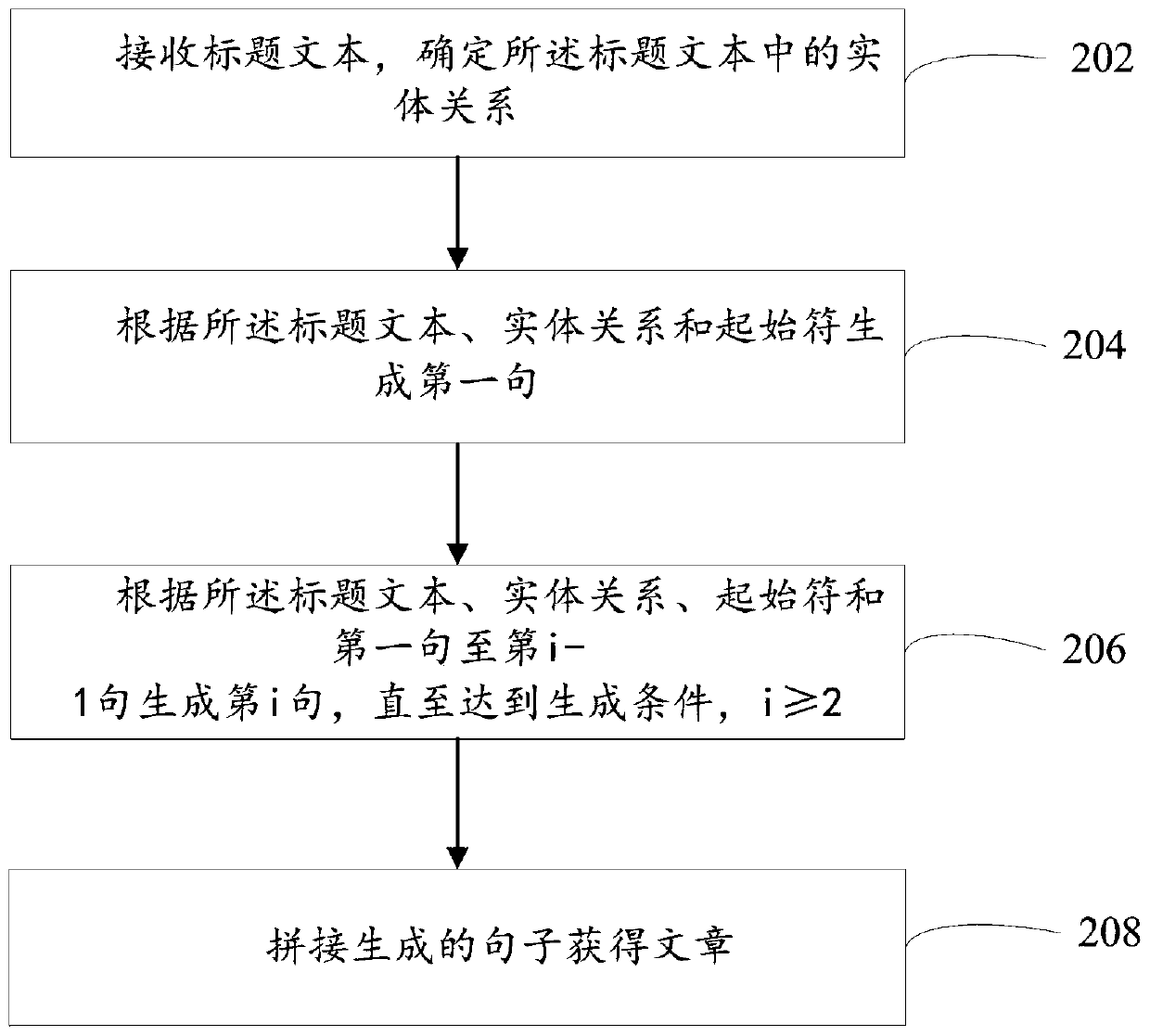 Article generation method and device