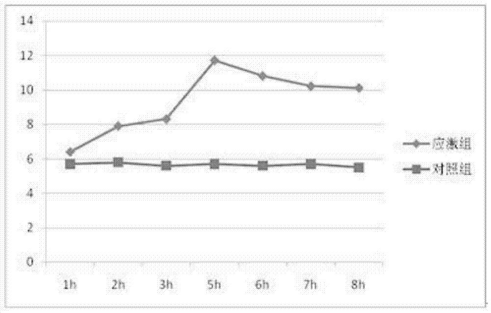 Method for establishing mouse simulative transportation stress model