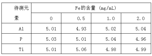 Method for measuring impurity elements aluminum, phosphor and titanium in nickel concentrate ores