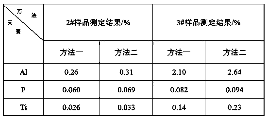 Method for measuring impurity elements aluminum, phosphor and titanium in nickel concentrate ores