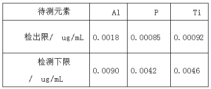 Method for measuring impurity elements aluminum, phosphor and titanium in nickel concentrate ores