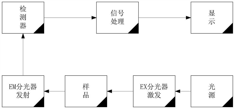 Embedded combined excitation light source suitable for fluorospectro photometer