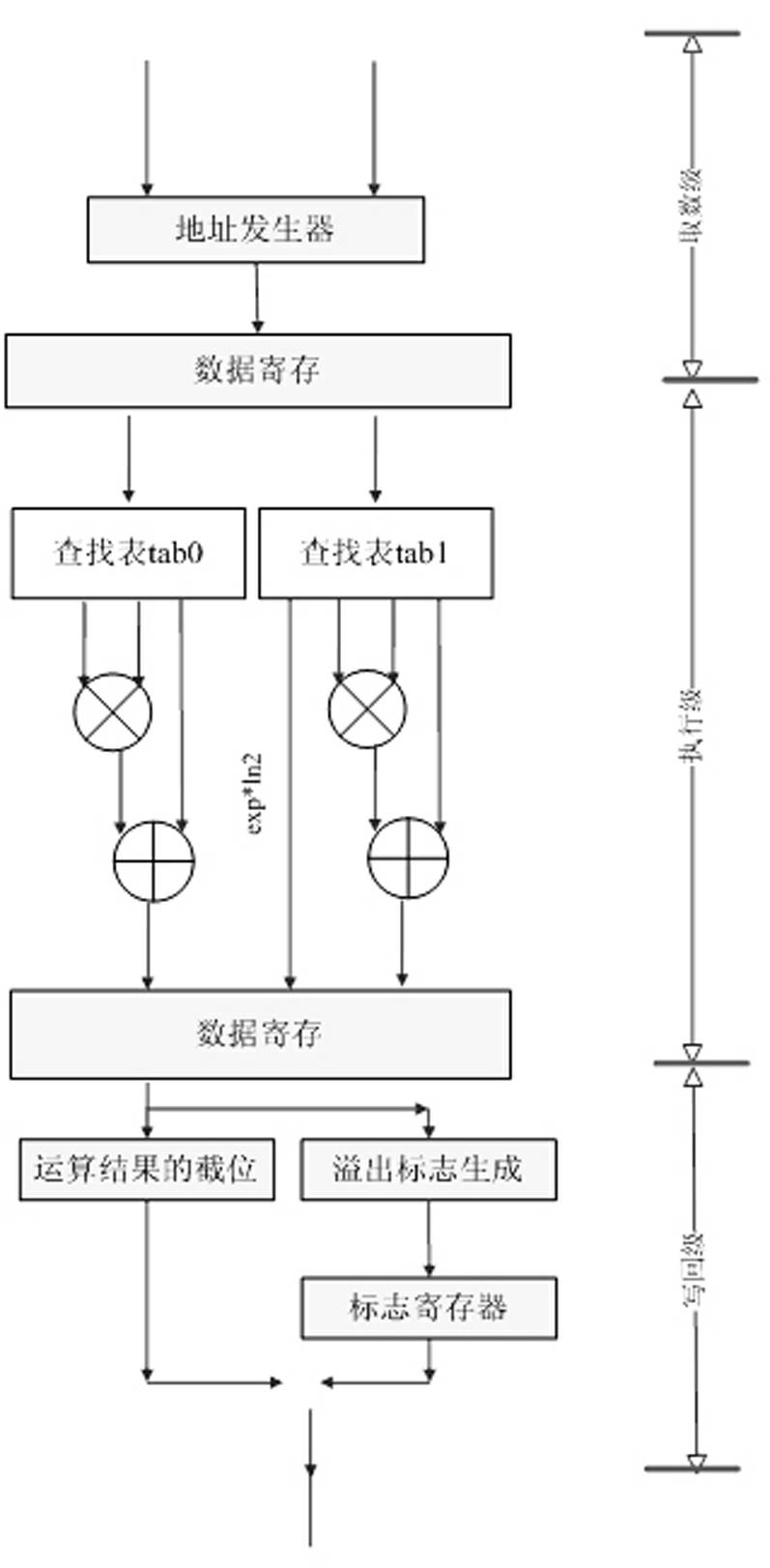 Processor implementation device including transcendental function calculation