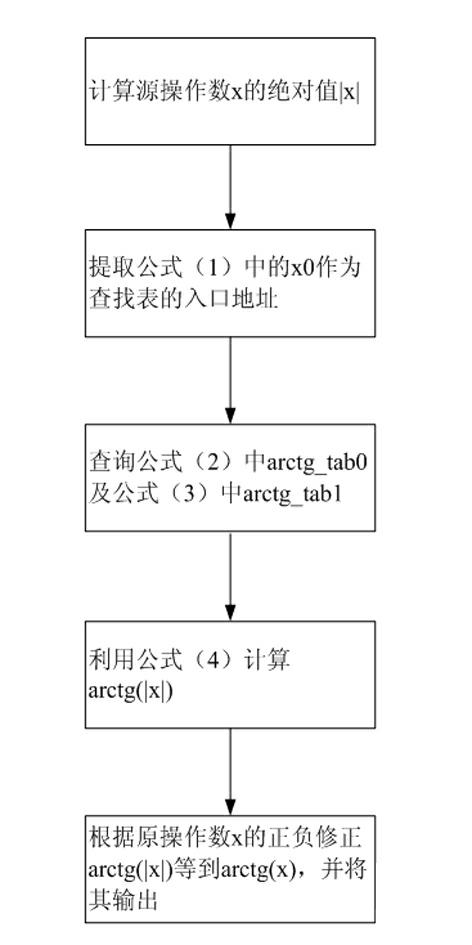 Processor implementation device including transcendental function calculation