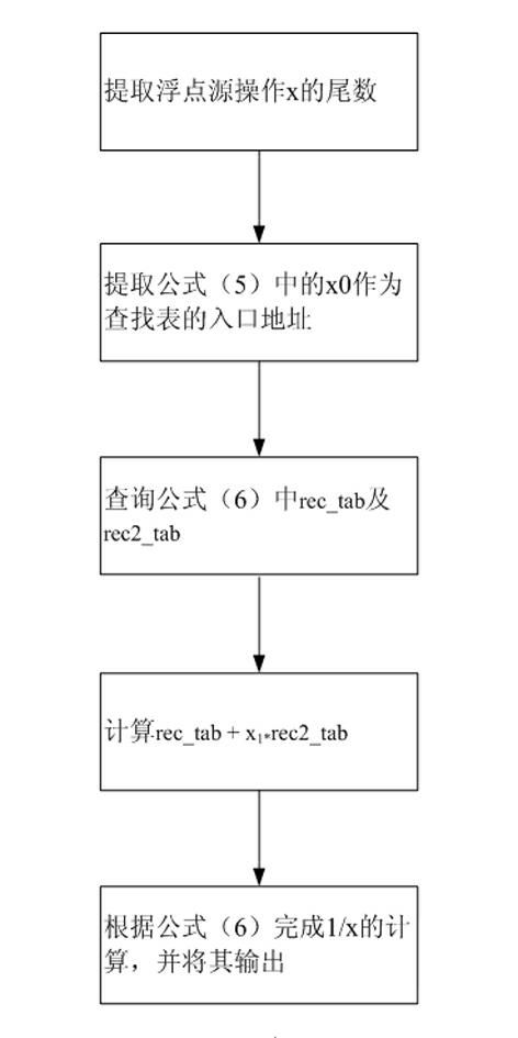 Processor implementation device including transcendental function calculation