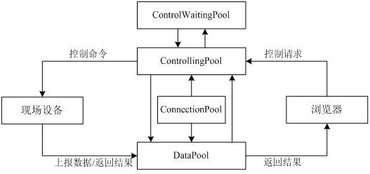 Environment-friendly internet of things real-time control method under Web environment and based on pool technology