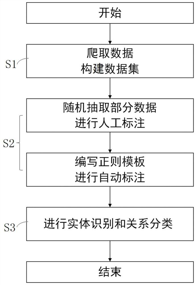 Entity relationship joint extraction method based on span and knowledge enhancement