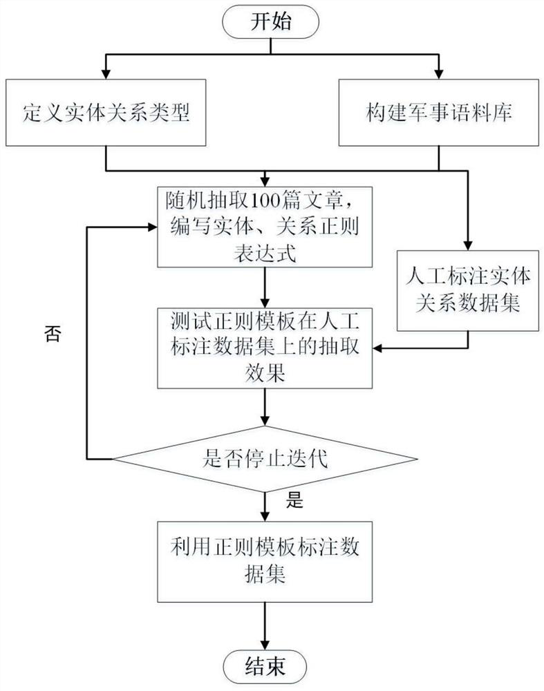 Entity relationship joint extraction method based on span and knowledge enhancement