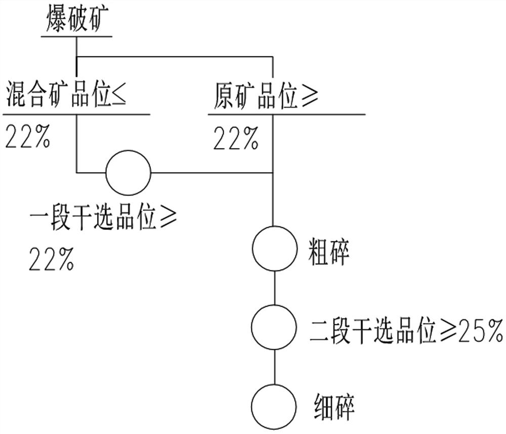 Lean ore two-stage dry magnetic separation and three-stage crushing processing technology