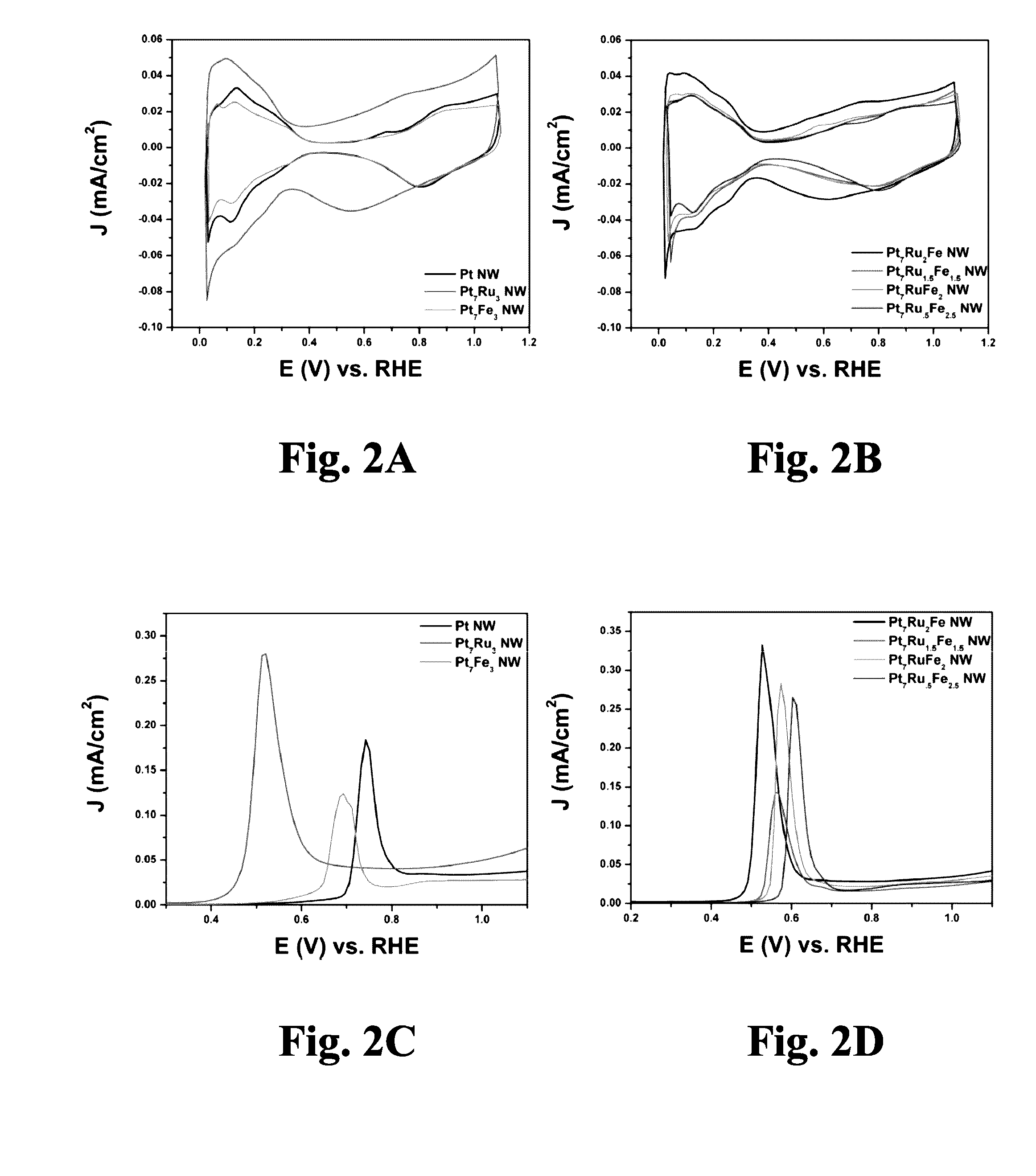 ULTRATHIN, TERNARY ALLOY PtRuFe NANOWIRES, AND METHODS OF MAKING SAME