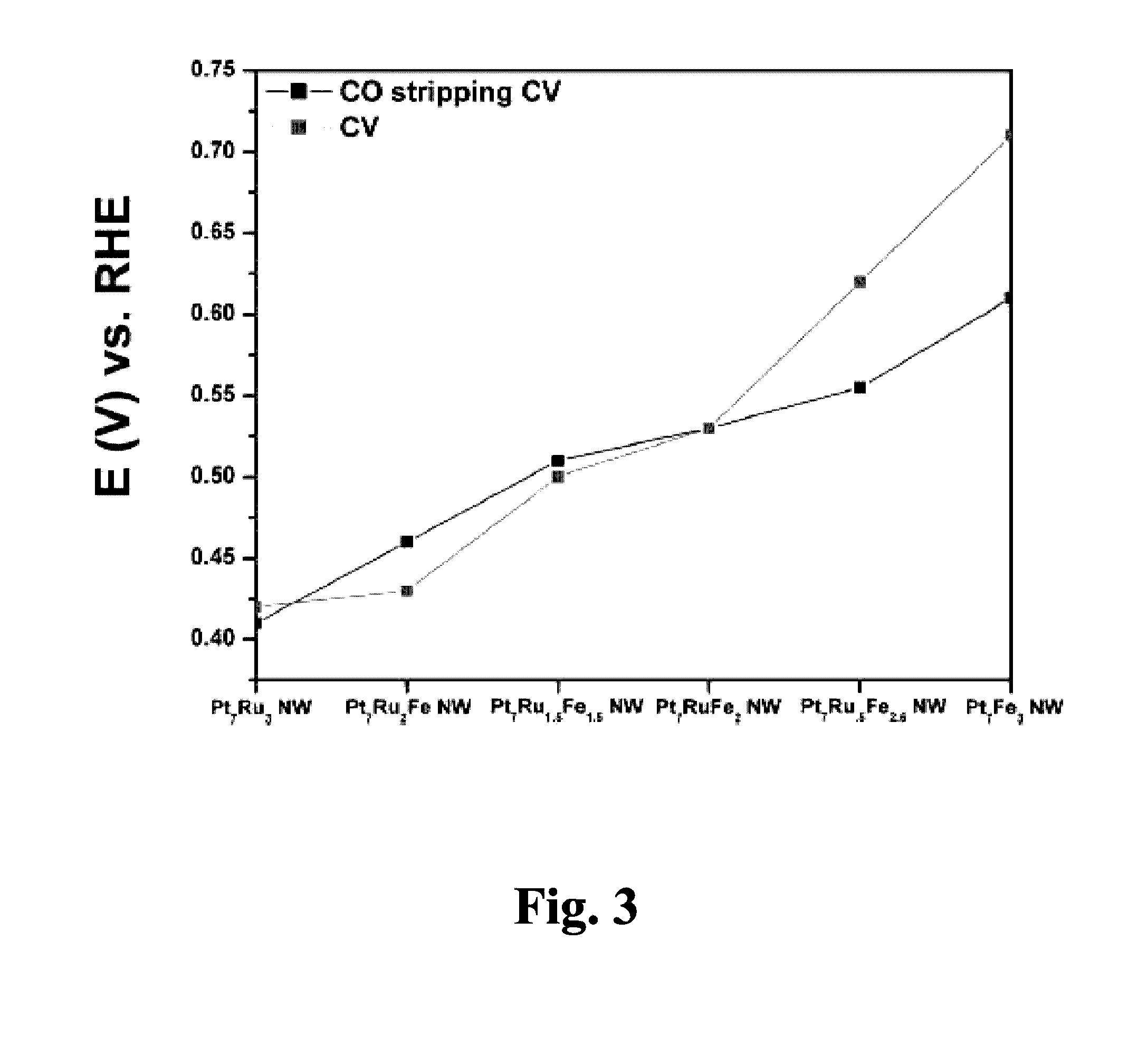 ULTRATHIN, TERNARY ALLOY PtRuFe NANOWIRES, AND METHODS OF MAKING SAME