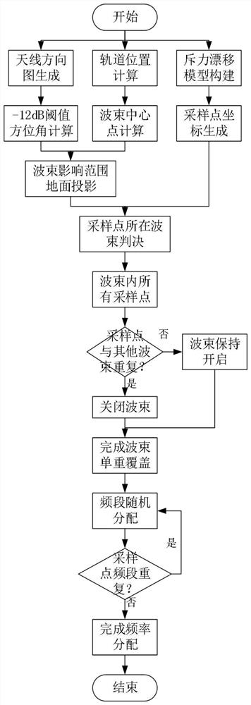 A Global Single Coverage and Frequency Reuse Algorithm for LEO Satellite Constellation