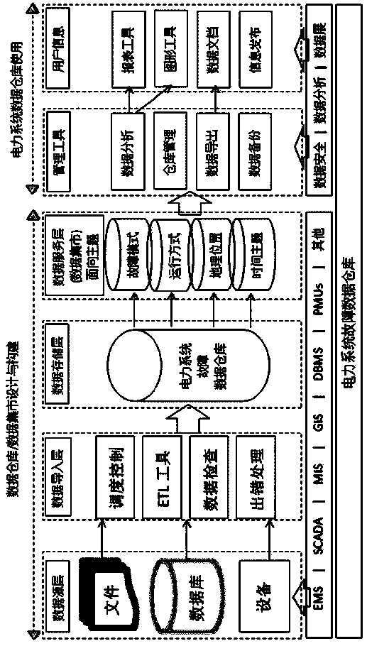 Grid fault diagnosis method based on data mining