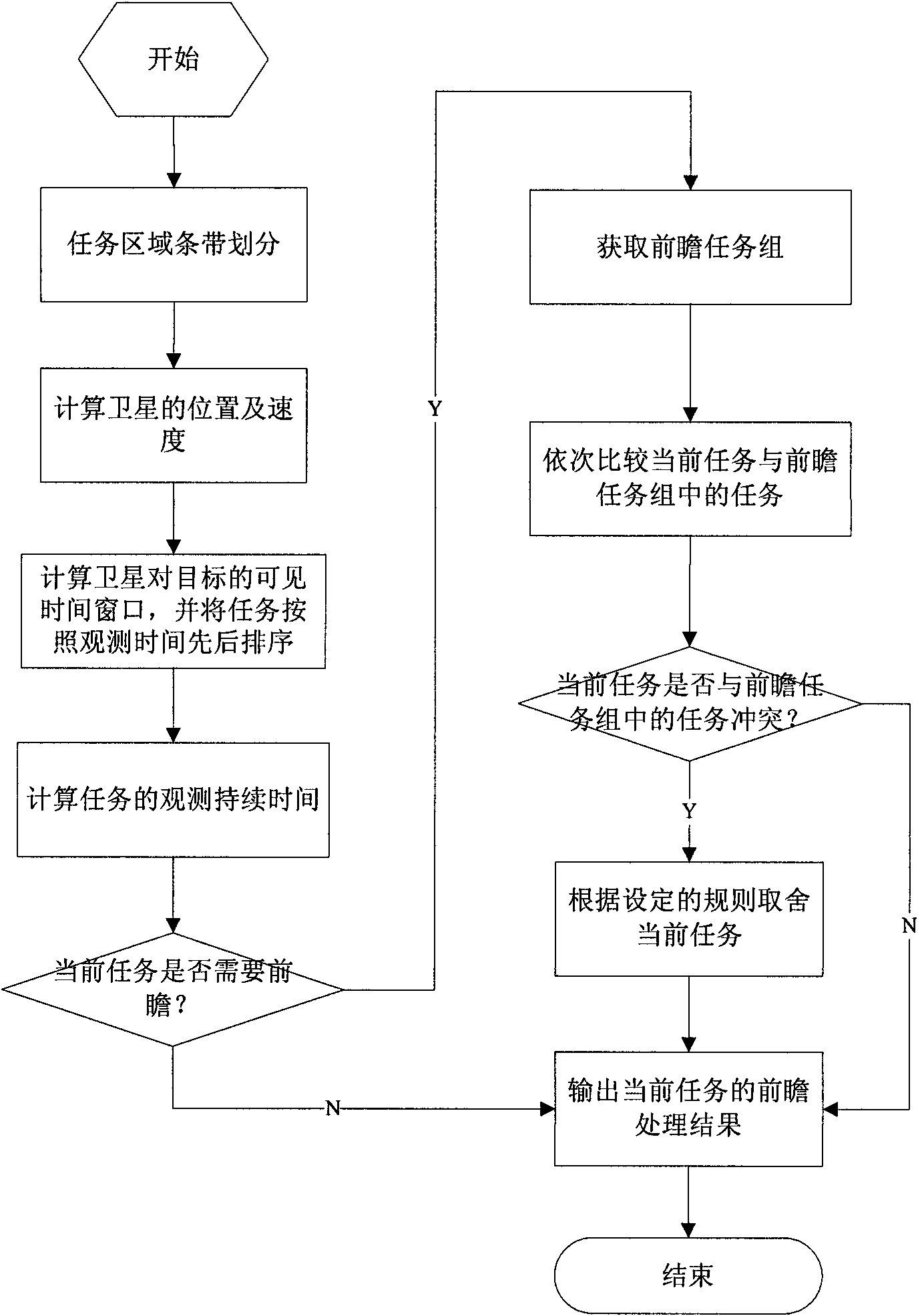 Method for choosing tasks by foresight