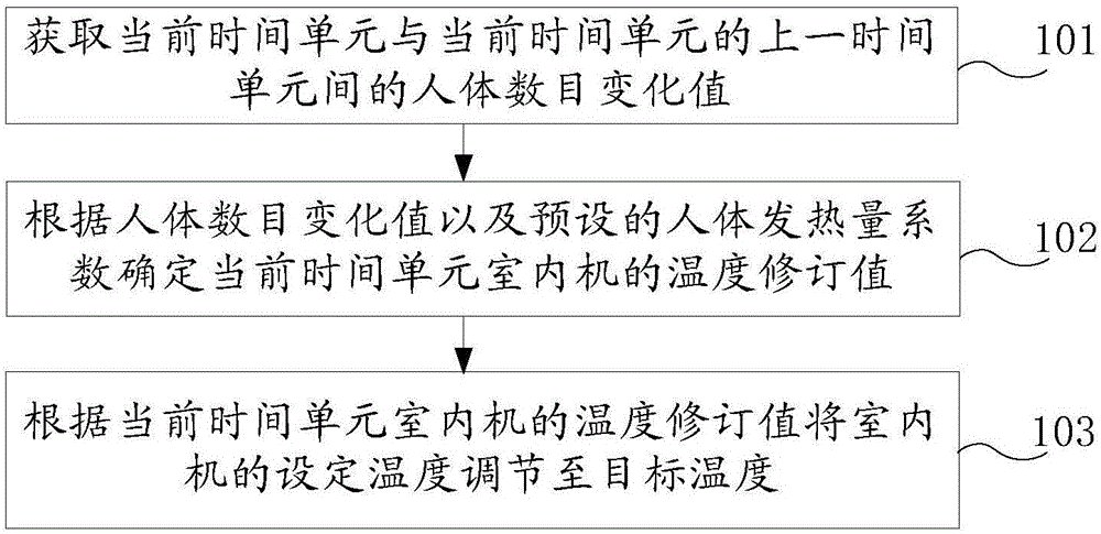 Indoor unit control method, indoor unit and air-conditioner