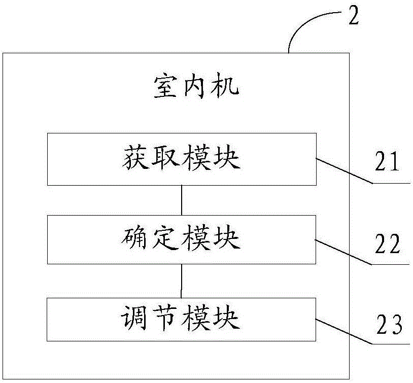 Indoor unit control method, indoor unit and air-conditioner