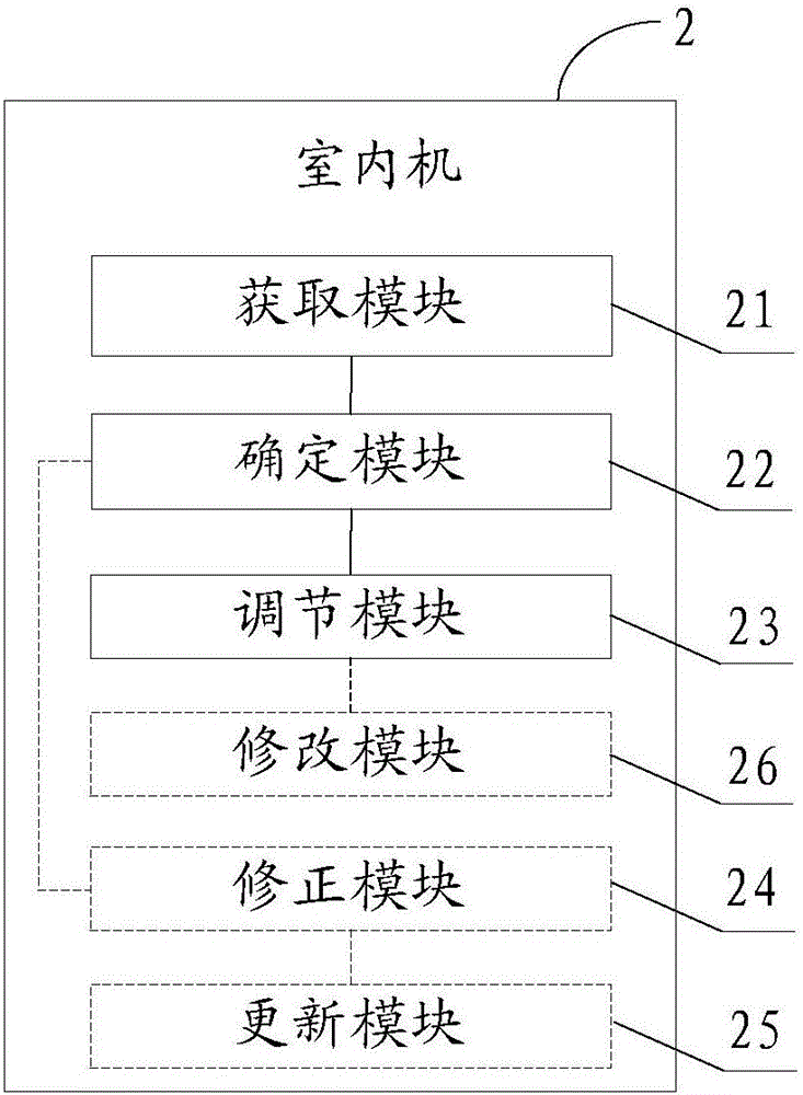 Indoor unit control method, indoor unit and air-conditioner