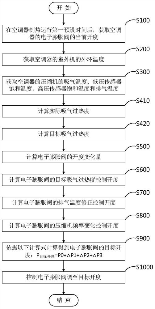 Control method and device for electronic expansion valve as well as air conditioner