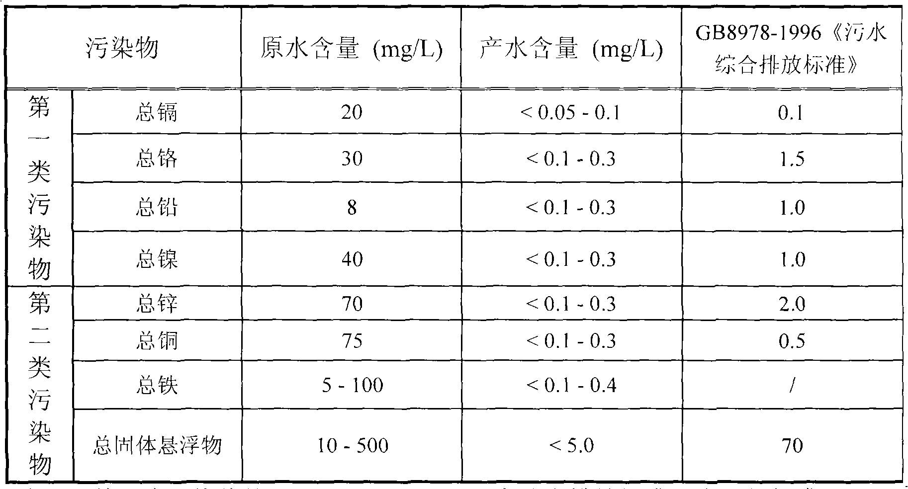 Method for treating heavy metal industrial sewage