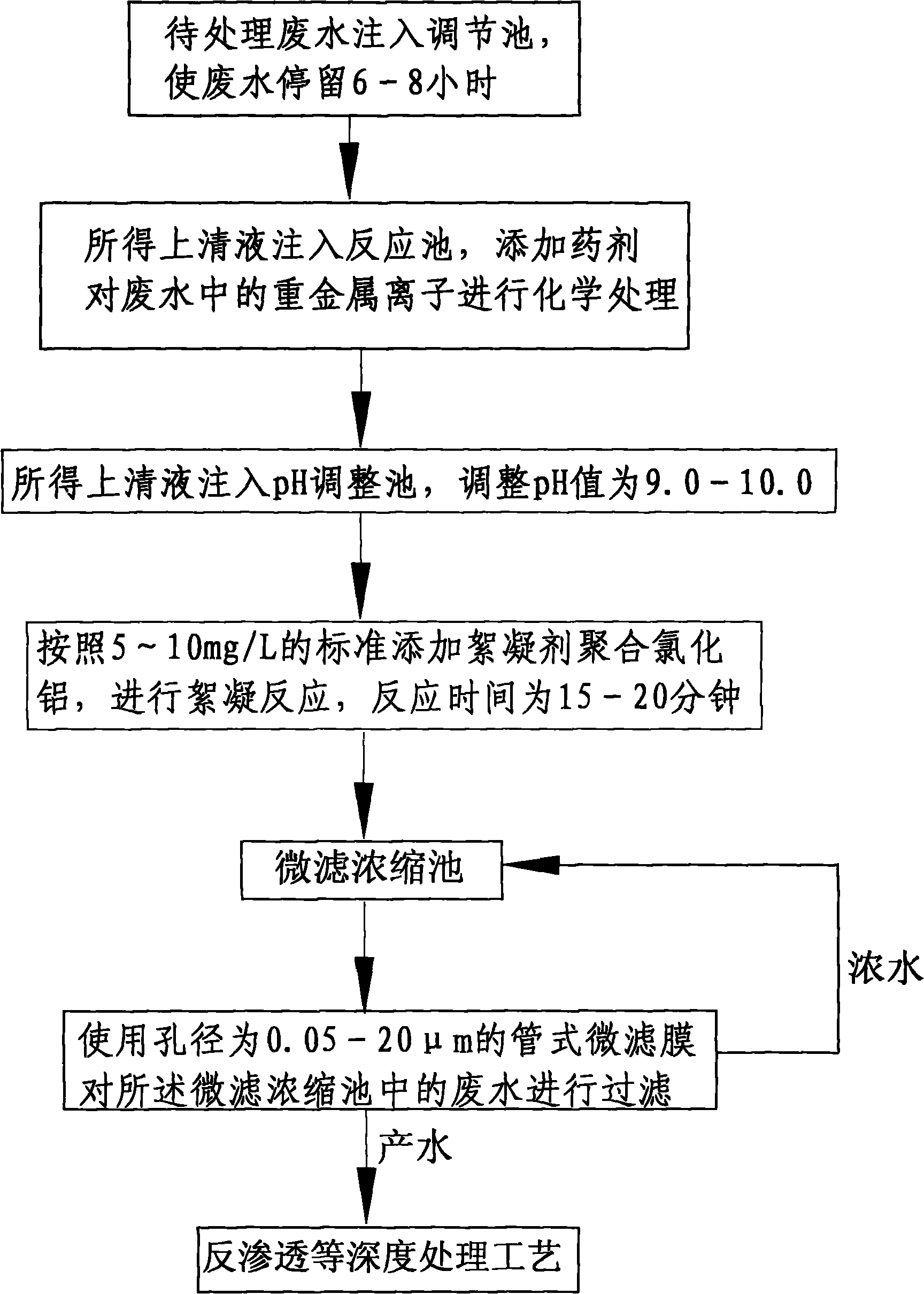 Method for treating heavy metal industrial sewage