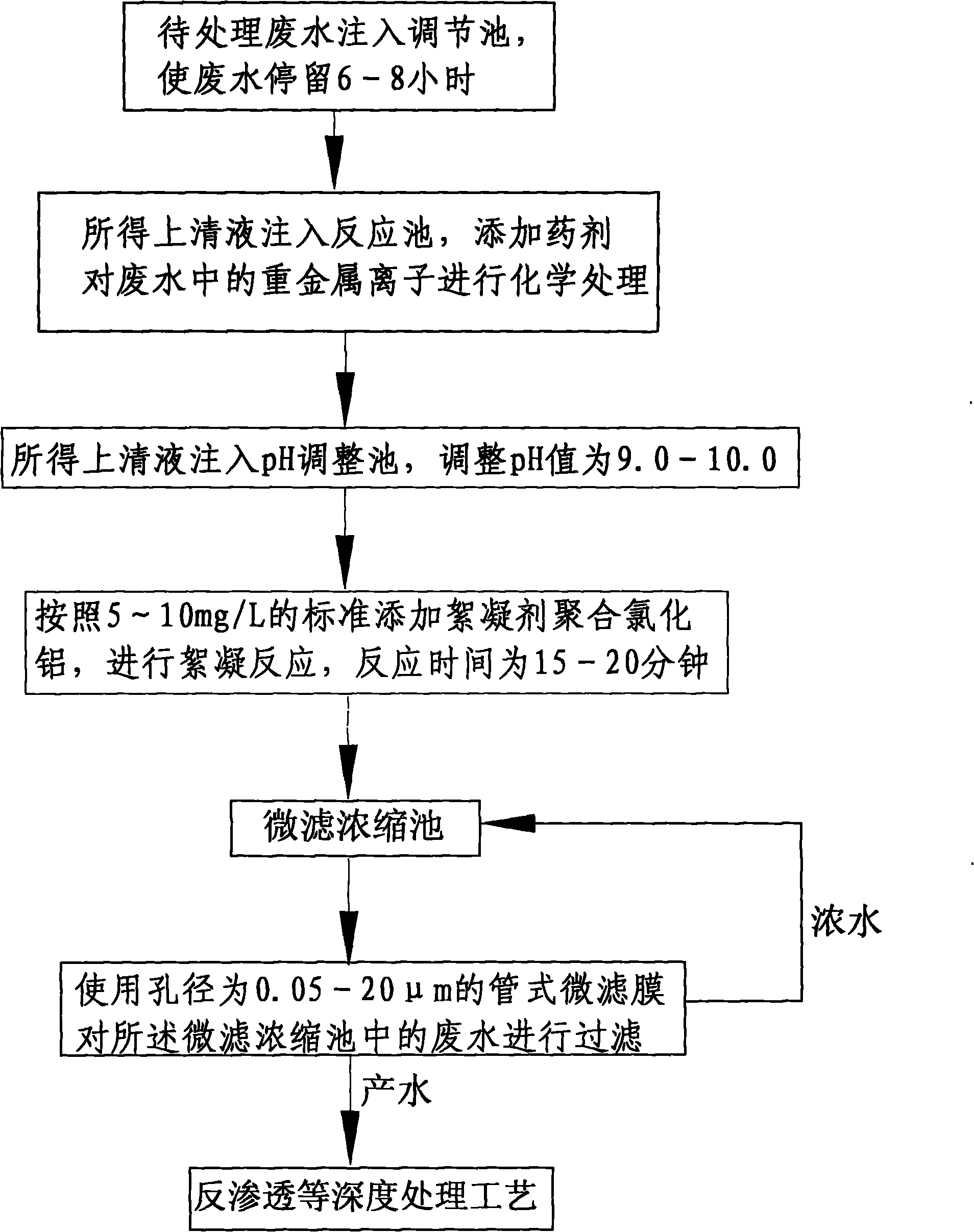 Method for treating heavy metal industrial sewage