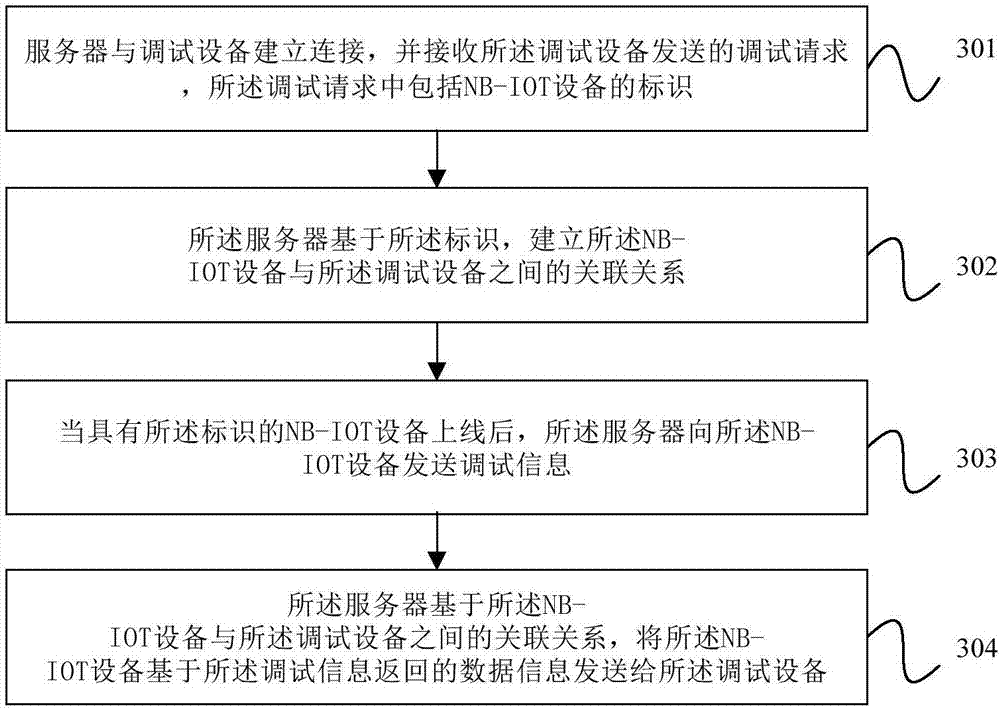 NB-IOT equipment debugging method and server