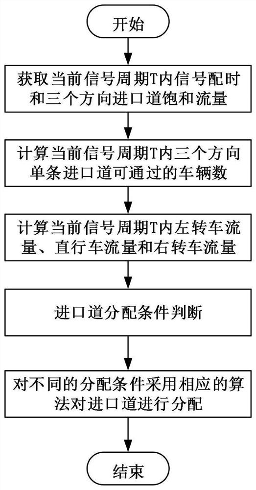 Dynamic distribution method of signal intersection entrance lanes in pure network connection automatic driving environment