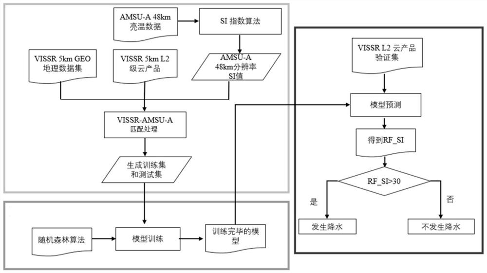 Multispectral rainfall detection system and method based on random forest algorithm