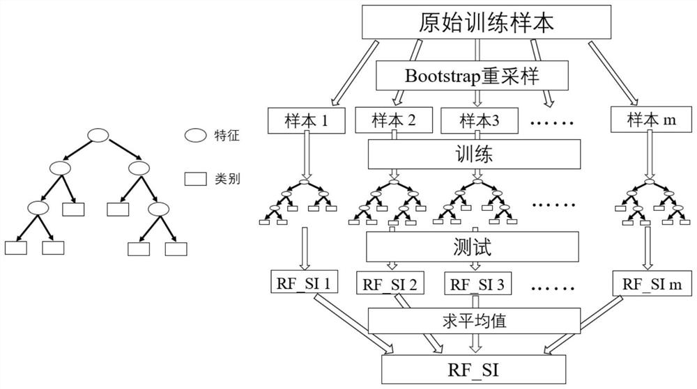 Multispectral rainfall detection system and method based on random forest algorithm