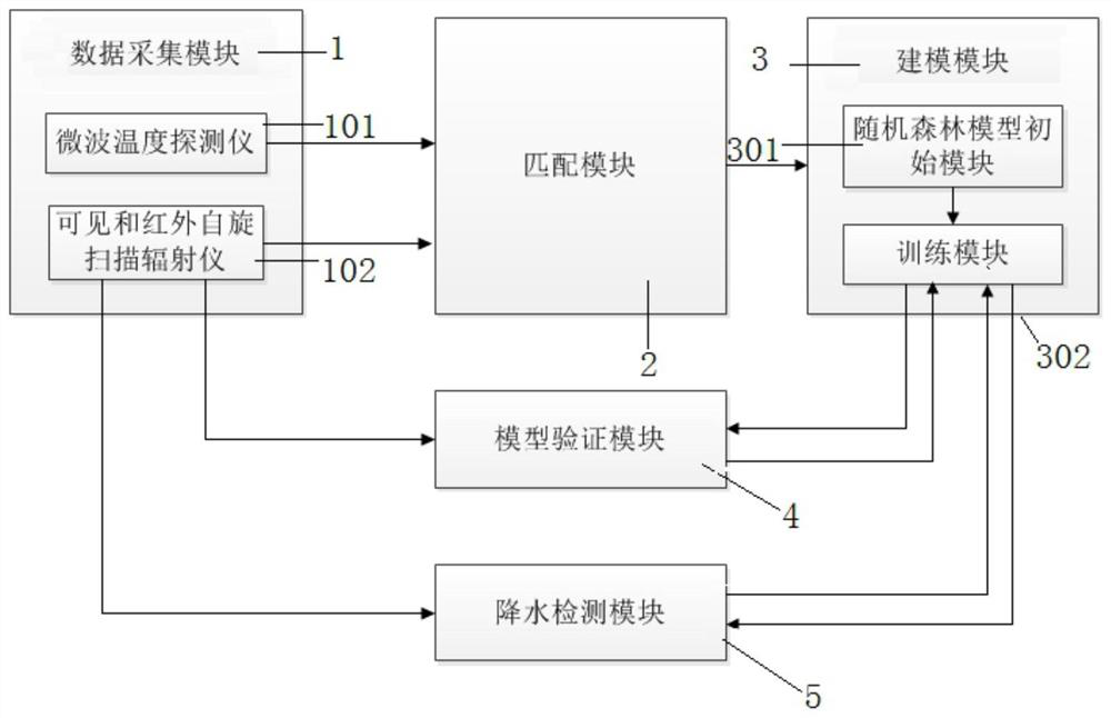 Multispectral rainfall detection system and method based on random forest algorithm