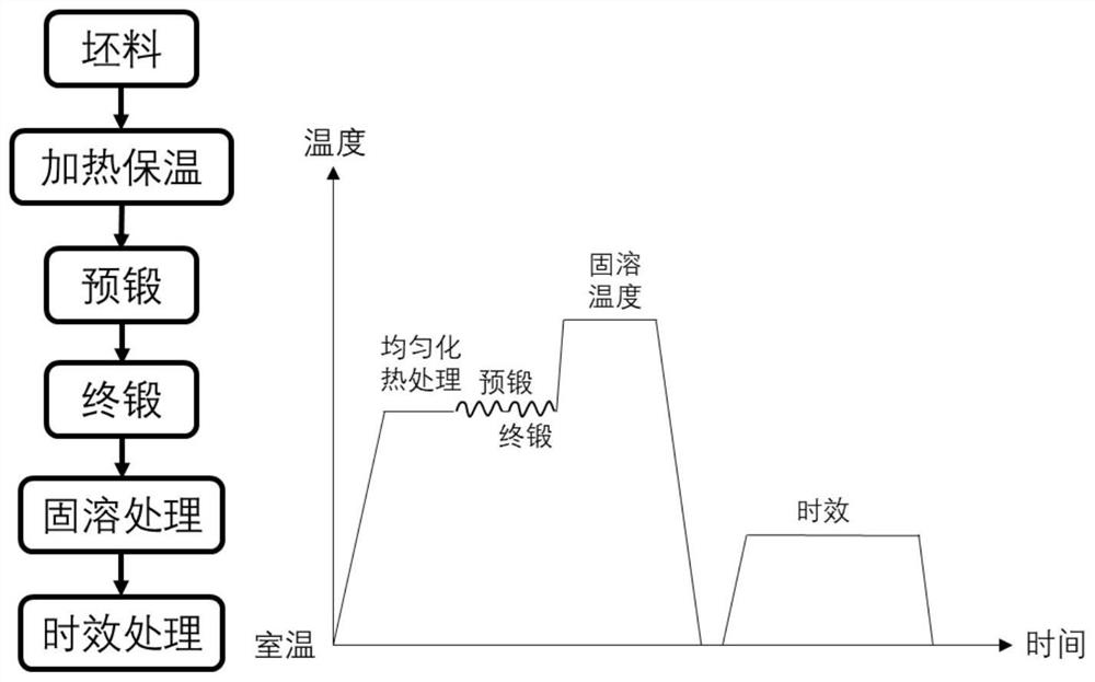 Aluminum alloy part forging process