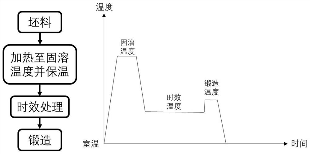 Aluminum alloy part forging process