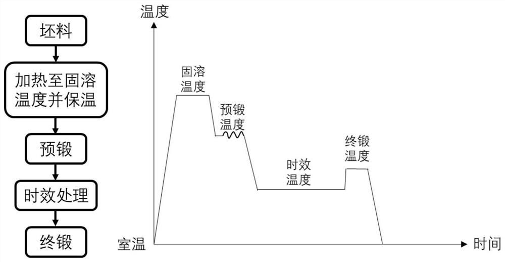 Aluminum alloy part forging process