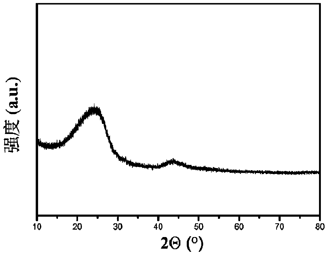 A kind of preparation method and application of large-area graphene